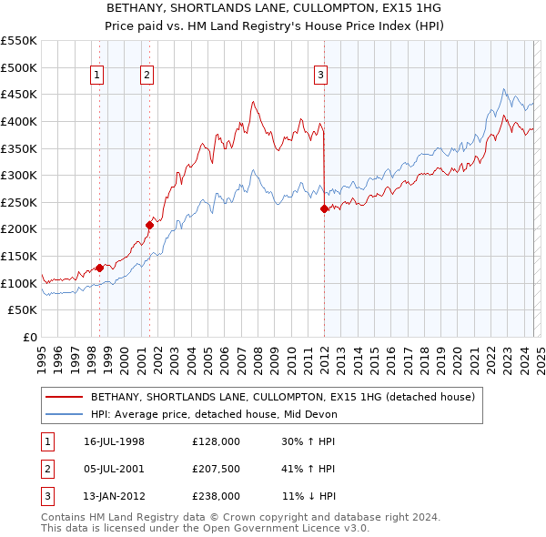 BETHANY, SHORTLANDS LANE, CULLOMPTON, EX15 1HG: Price paid vs HM Land Registry's House Price Index