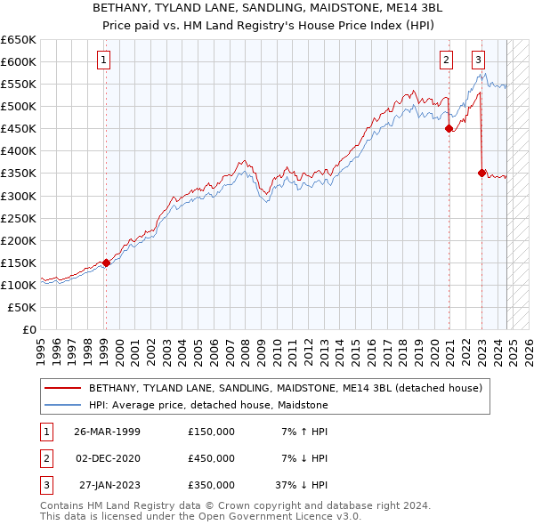 BETHANY, TYLAND LANE, SANDLING, MAIDSTONE, ME14 3BL: Price paid vs HM Land Registry's House Price Index