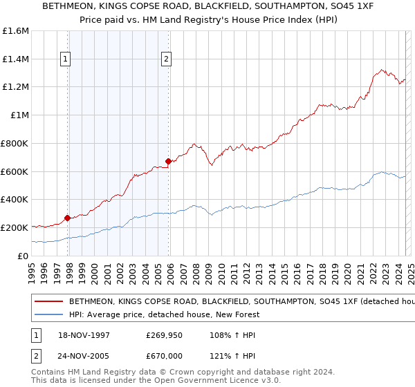 BETHMEON, KINGS COPSE ROAD, BLACKFIELD, SOUTHAMPTON, SO45 1XF: Price paid vs HM Land Registry's House Price Index