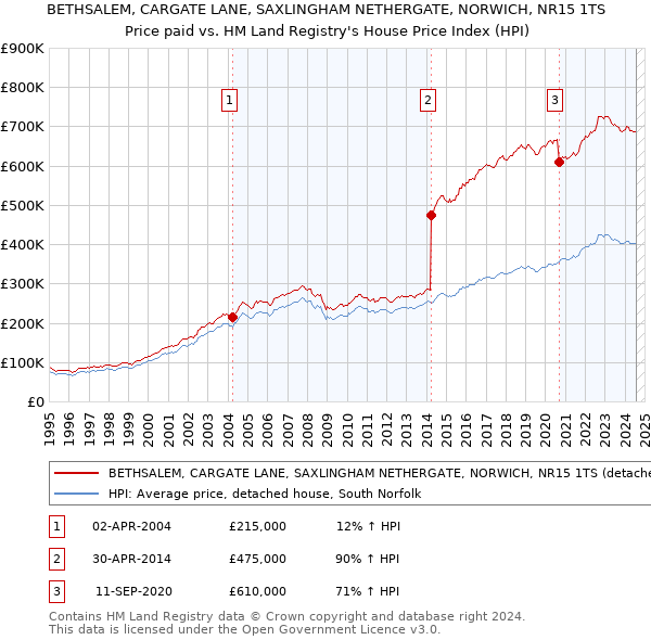 BETHSALEM, CARGATE LANE, SAXLINGHAM NETHERGATE, NORWICH, NR15 1TS: Price paid vs HM Land Registry's House Price Index