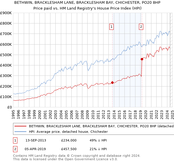 BETHWIN, BRACKLESHAM LANE, BRACKLESHAM BAY, CHICHESTER, PO20 8HP: Price paid vs HM Land Registry's House Price Index