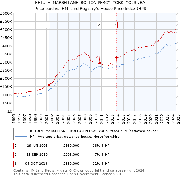 BETULA, MARSH LANE, BOLTON PERCY, YORK, YO23 7BA: Price paid vs HM Land Registry's House Price Index