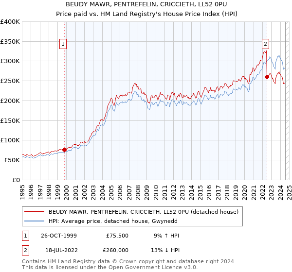 BEUDY MAWR, PENTREFELIN, CRICCIETH, LL52 0PU: Price paid vs HM Land Registry's House Price Index