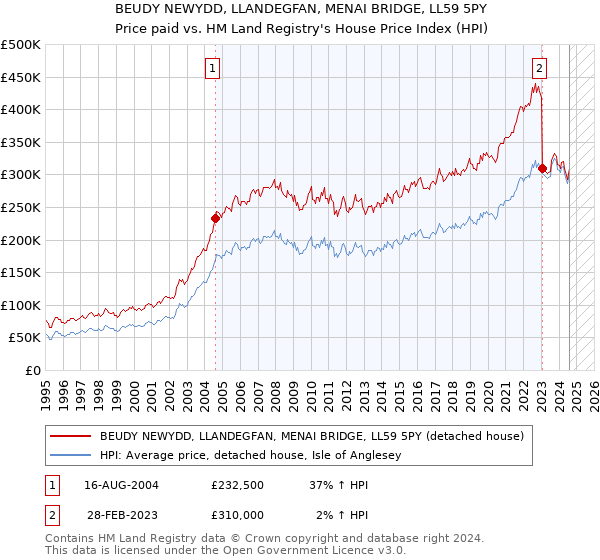 BEUDY NEWYDD, LLANDEGFAN, MENAI BRIDGE, LL59 5PY: Price paid vs HM Land Registry's House Price Index