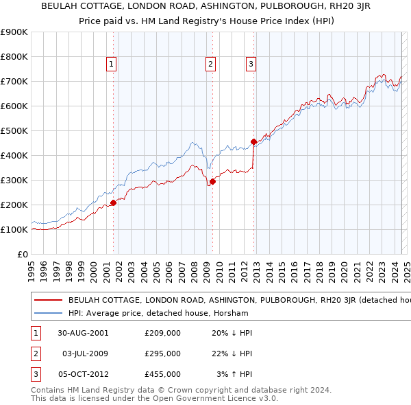 BEULAH COTTAGE, LONDON ROAD, ASHINGTON, PULBOROUGH, RH20 3JR: Price paid vs HM Land Registry's House Price Index