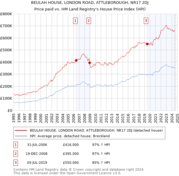 BEULAH HOUSE, LONDON ROAD, ATTLEBOROUGH, NR17 2DJ: Price paid vs HM Land Registry's House Price Index