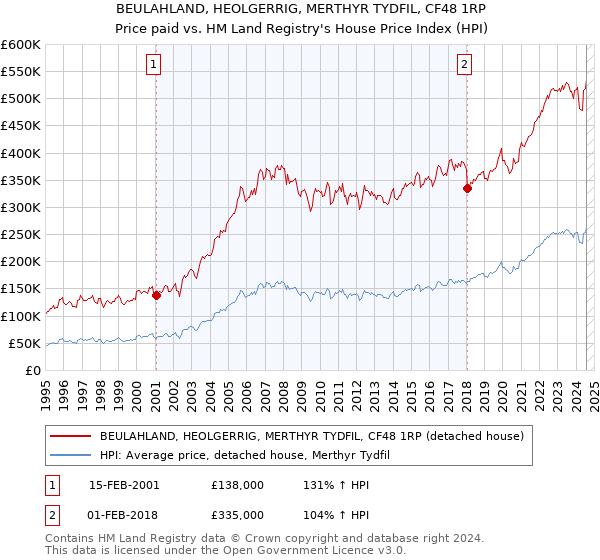 BEULAHLAND, HEOLGERRIG, MERTHYR TYDFIL, CF48 1RP: Price paid vs HM Land Registry's House Price Index