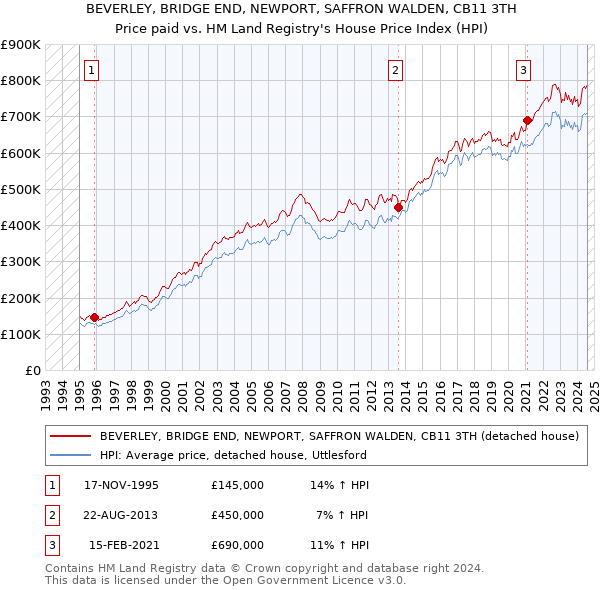 BEVERLEY, BRIDGE END, NEWPORT, SAFFRON WALDEN, CB11 3TH: Price paid vs HM Land Registry's House Price Index