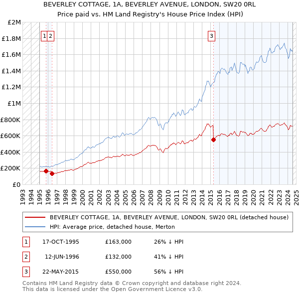 BEVERLEY COTTAGE, 1A, BEVERLEY AVENUE, LONDON, SW20 0RL: Price paid vs HM Land Registry's House Price Index