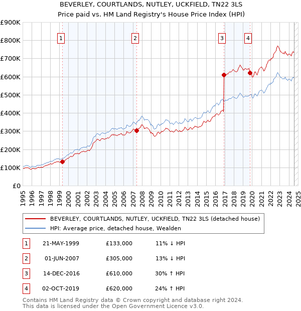 BEVERLEY, COURTLANDS, NUTLEY, UCKFIELD, TN22 3LS: Price paid vs HM Land Registry's House Price Index