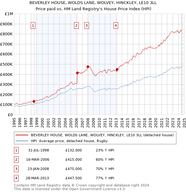 BEVERLEY HOUSE, WOLDS LANE, WOLVEY, HINCKLEY, LE10 3LL: Price paid vs HM Land Registry's House Price Index