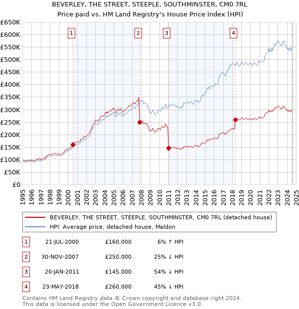 BEVERLEY, THE STREET, STEEPLE, SOUTHMINSTER, CM0 7RL: Price paid vs HM Land Registry's House Price Index