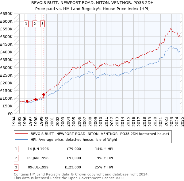 BEVOIS BUTT, NEWPORT ROAD, NITON, VENTNOR, PO38 2DH: Price paid vs HM Land Registry's House Price Index