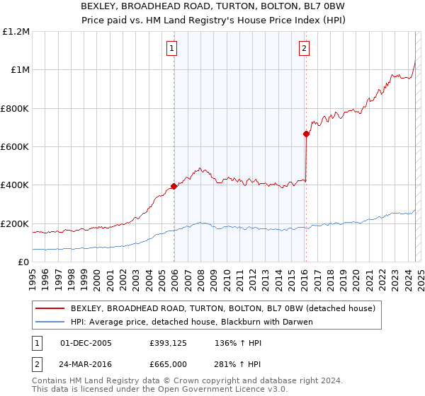 BEXLEY, BROADHEAD ROAD, TURTON, BOLTON, BL7 0BW: Price paid vs HM Land Registry's House Price Index