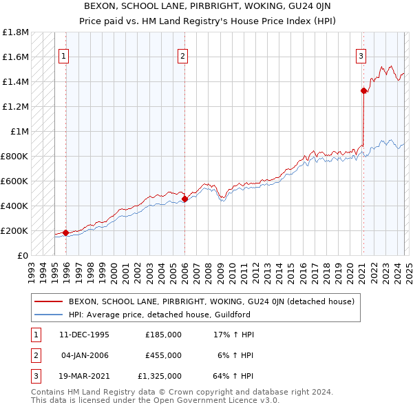 BEXON, SCHOOL LANE, PIRBRIGHT, WOKING, GU24 0JN: Price paid vs HM Land Registry's House Price Index