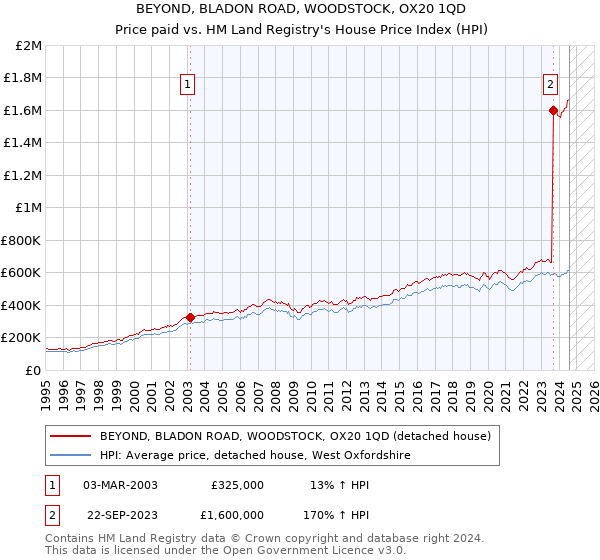 BEYOND, BLADON ROAD, WOODSTOCK, OX20 1QD: Price paid vs HM Land Registry's House Price Index