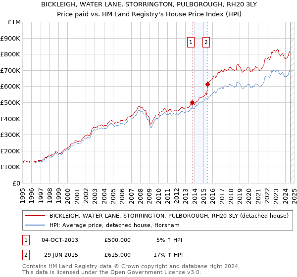 BICKLEIGH, WATER LANE, STORRINGTON, PULBOROUGH, RH20 3LY: Price paid vs HM Land Registry's House Price Index