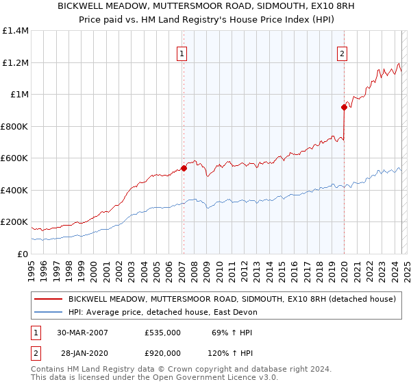 BICKWELL MEADOW, MUTTERSMOOR ROAD, SIDMOUTH, EX10 8RH: Price paid vs HM Land Registry's House Price Index