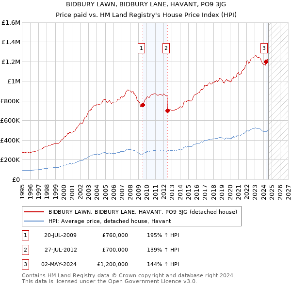 BIDBURY LAWN, BIDBURY LANE, HAVANT, PO9 3JG: Price paid vs HM Land Registry's House Price Index