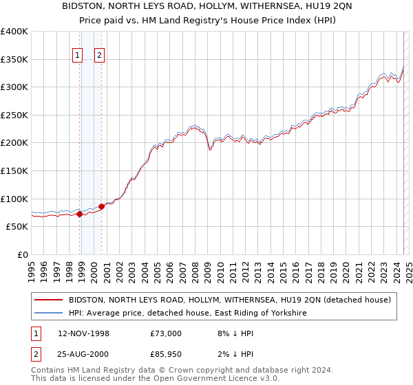 BIDSTON, NORTH LEYS ROAD, HOLLYM, WITHERNSEA, HU19 2QN: Price paid vs HM Land Registry's House Price Index