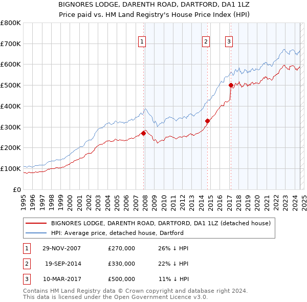 BIGNORES LODGE, DARENTH ROAD, DARTFORD, DA1 1LZ: Price paid vs HM Land Registry's House Price Index