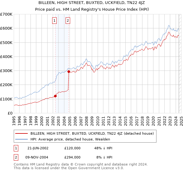 BILLEEN, HIGH STREET, BUXTED, UCKFIELD, TN22 4JZ: Price paid vs HM Land Registry's House Price Index