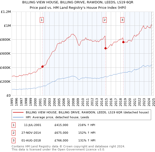 BILLING VIEW HOUSE, BILLING DRIVE, RAWDON, LEEDS, LS19 6QR: Price paid vs HM Land Registry's House Price Index