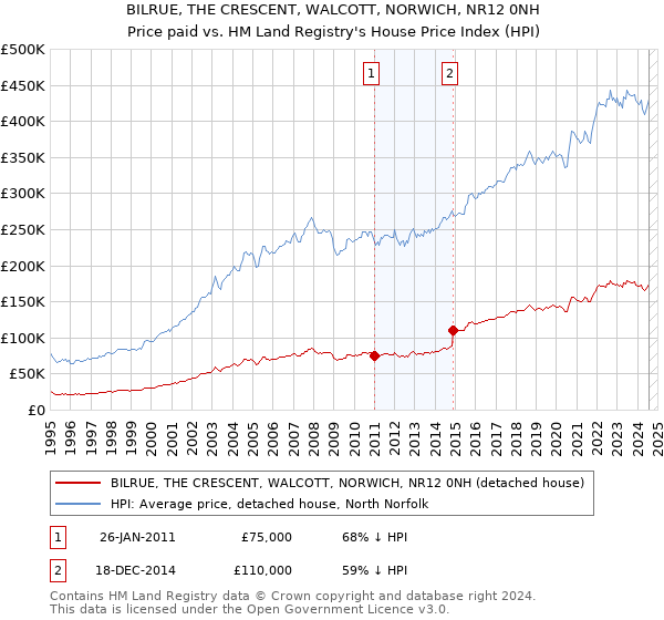 BILRUE, THE CRESCENT, WALCOTT, NORWICH, NR12 0NH: Price paid vs HM Land Registry's House Price Index