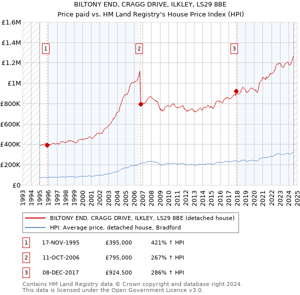 BILTONY END, CRAGG DRIVE, ILKLEY, LS29 8BE: Price paid vs HM Land Registry's House Price Index