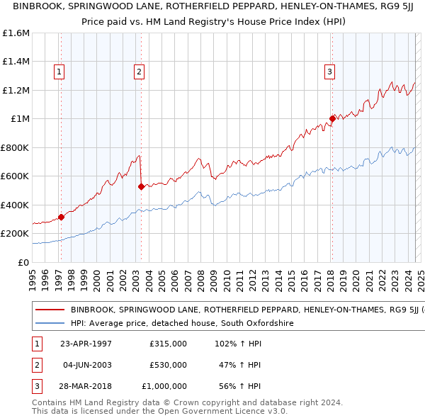 BINBROOK, SPRINGWOOD LANE, ROTHERFIELD PEPPARD, HENLEY-ON-THAMES, RG9 5JJ: Price paid vs HM Land Registry's House Price Index