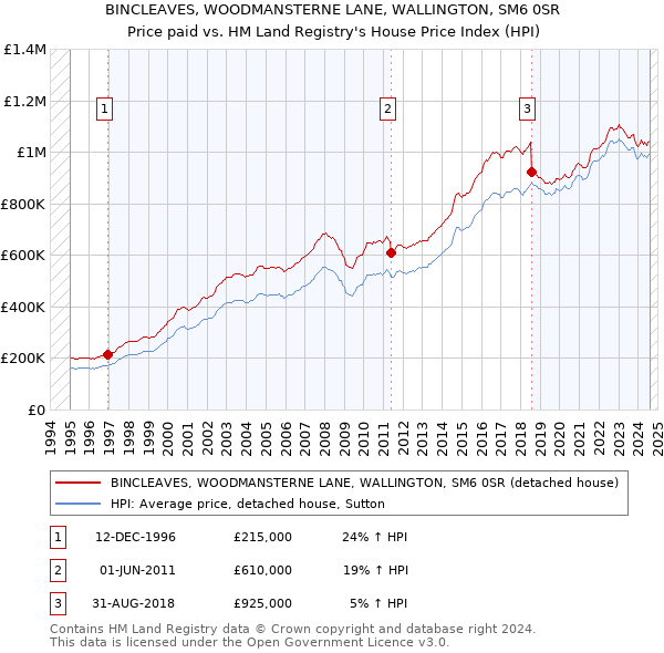 BINCLEAVES, WOODMANSTERNE LANE, WALLINGTON, SM6 0SR: Price paid vs HM Land Registry's House Price Index