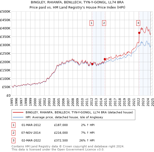 BINGLEY, RHIANFA, BENLLECH, TYN-Y-GONGL, LL74 8RA: Price paid vs HM Land Registry's House Price Index