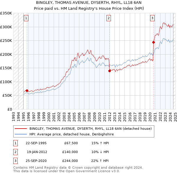 BINGLEY, THOMAS AVENUE, DYSERTH, RHYL, LL18 6AN: Price paid vs HM Land Registry's House Price Index