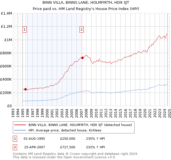 BINN VILLA, BINNS LANE, HOLMFIRTH, HD9 3JT: Price paid vs HM Land Registry's House Price Index