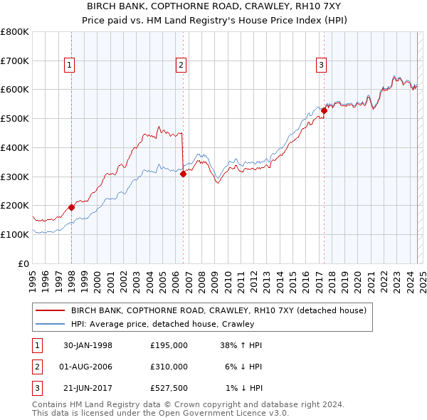 BIRCH BANK, COPTHORNE ROAD, CRAWLEY, RH10 7XY: Price paid vs HM Land Registry's House Price Index