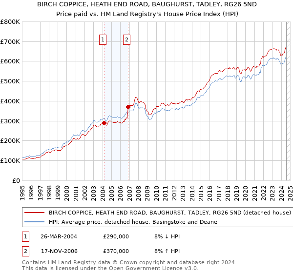 BIRCH COPPICE, HEATH END ROAD, BAUGHURST, TADLEY, RG26 5ND: Price paid vs HM Land Registry's House Price Index