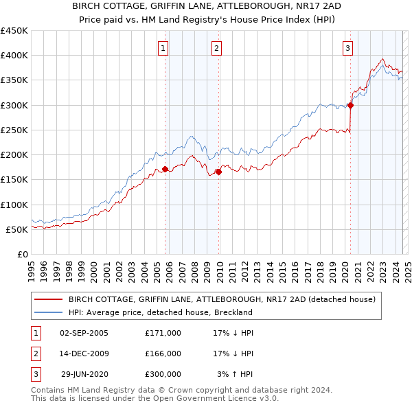 BIRCH COTTAGE, GRIFFIN LANE, ATTLEBOROUGH, NR17 2AD: Price paid vs HM Land Registry's House Price Index