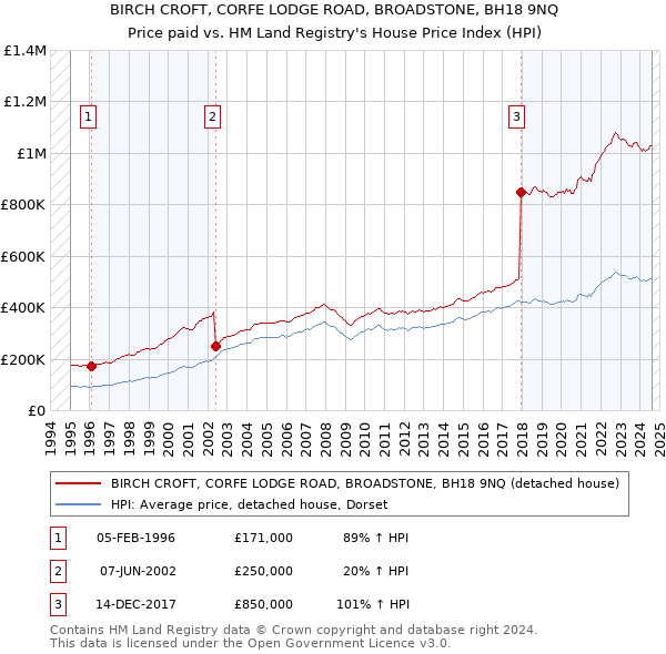 BIRCH CROFT, CORFE LODGE ROAD, BROADSTONE, BH18 9NQ: Price paid vs HM Land Registry's House Price Index