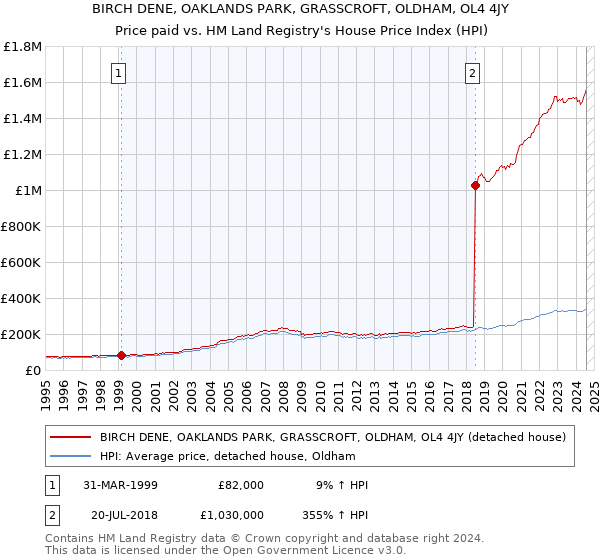 BIRCH DENE, OAKLANDS PARK, GRASSCROFT, OLDHAM, OL4 4JY: Price paid vs HM Land Registry's House Price Index