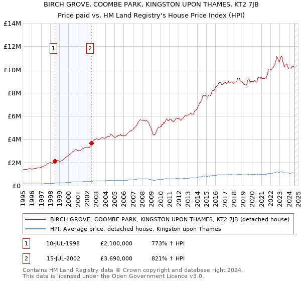 BIRCH GROVE, COOMBE PARK, KINGSTON UPON THAMES, KT2 7JB: Price paid vs HM Land Registry's House Price Index