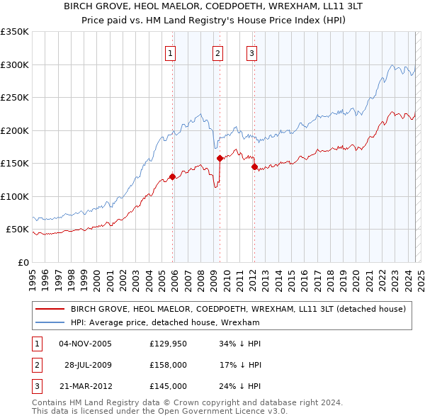 BIRCH GROVE, HEOL MAELOR, COEDPOETH, WREXHAM, LL11 3LT: Price paid vs HM Land Registry's House Price Index