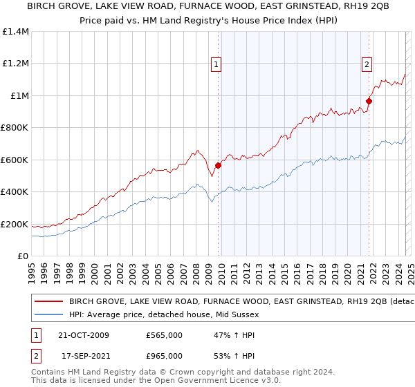 BIRCH GROVE, LAKE VIEW ROAD, FURNACE WOOD, EAST GRINSTEAD, RH19 2QB: Price paid vs HM Land Registry's House Price Index