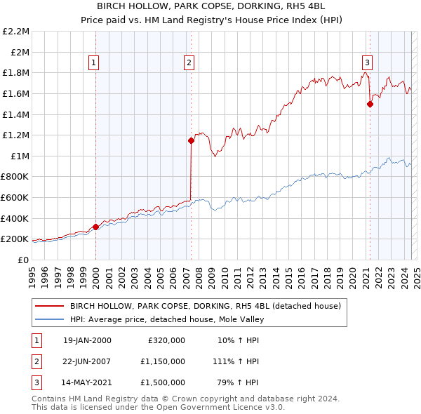 BIRCH HOLLOW, PARK COPSE, DORKING, RH5 4BL: Price paid vs HM Land Registry's House Price Index