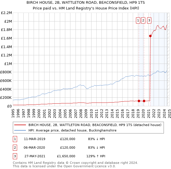 BIRCH HOUSE, 2B, WATTLETON ROAD, BEACONSFIELD, HP9 1TS: Price paid vs HM Land Registry's House Price Index