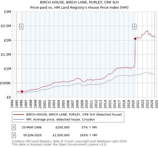 BIRCH HOUSE, BIRCH LANE, PURLEY, CR8 3LH: Price paid vs HM Land Registry's House Price Index