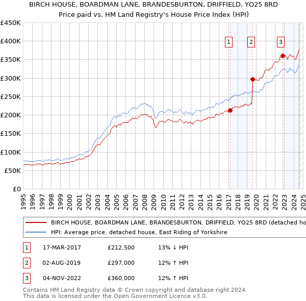 BIRCH HOUSE, BOARDMAN LANE, BRANDESBURTON, DRIFFIELD, YO25 8RD: Price paid vs HM Land Registry's House Price Index