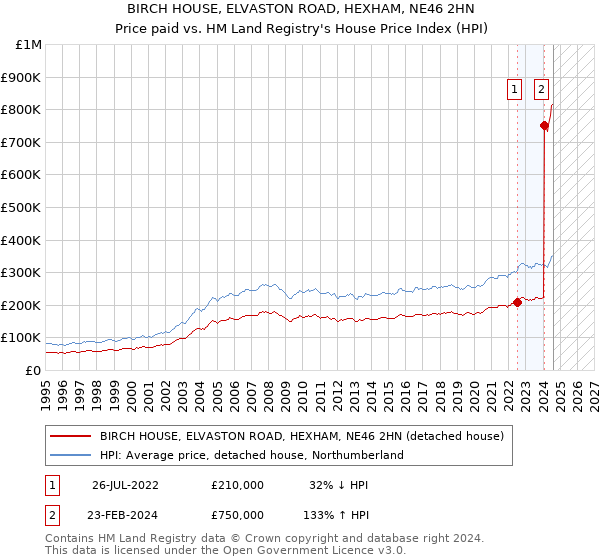 BIRCH HOUSE, ELVASTON ROAD, HEXHAM, NE46 2HN: Price paid vs HM Land Registry's House Price Index