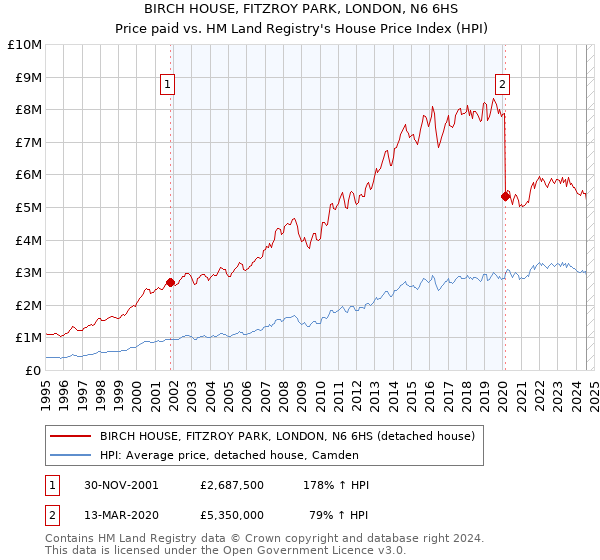 BIRCH HOUSE, FITZROY PARK, LONDON, N6 6HS: Price paid vs HM Land Registry's House Price Index