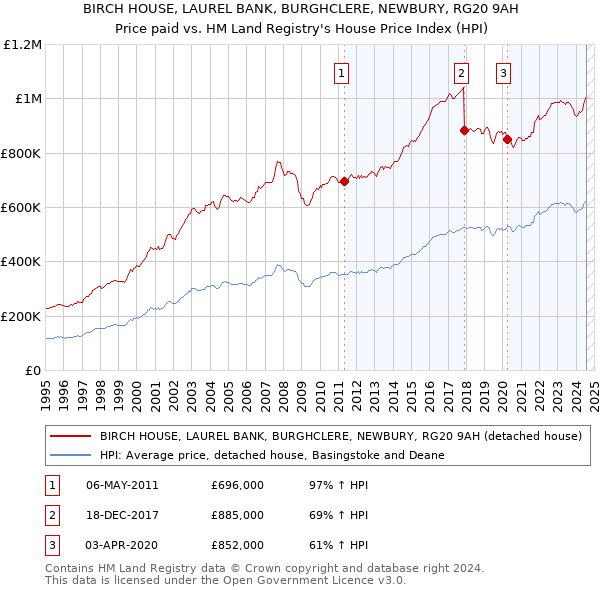 BIRCH HOUSE, LAUREL BANK, BURGHCLERE, NEWBURY, RG20 9AH: Price paid vs HM Land Registry's House Price Index