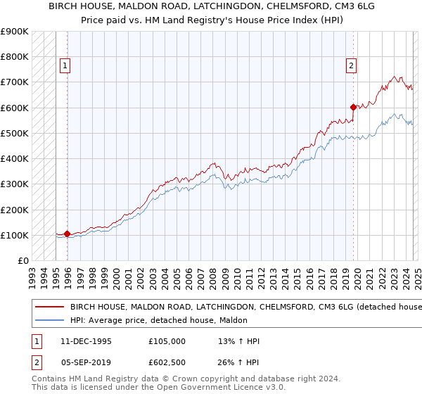 BIRCH HOUSE, MALDON ROAD, LATCHINGDON, CHELMSFORD, CM3 6LG: Price paid vs HM Land Registry's House Price Index